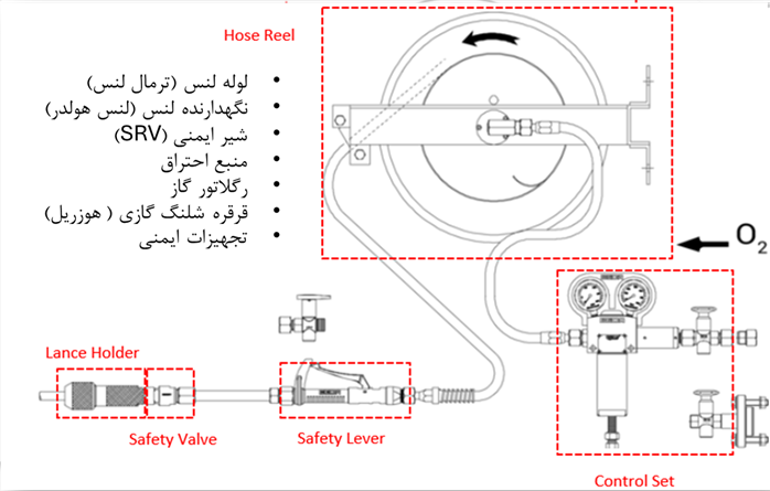 تجهیزات اکسیژن لنسینگ